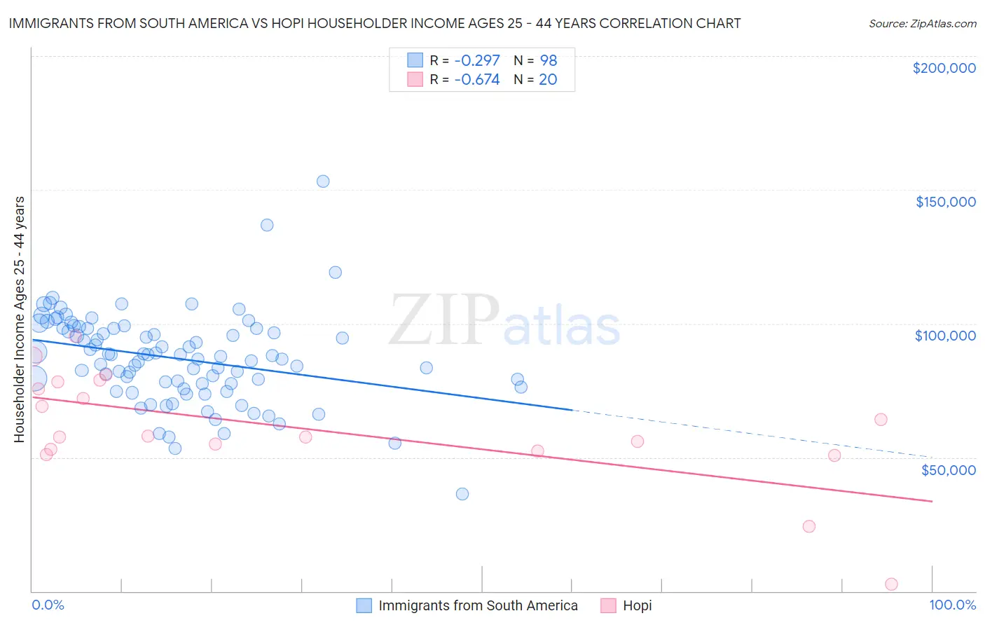 Immigrants from South America vs Hopi Householder Income Ages 25 - 44 years