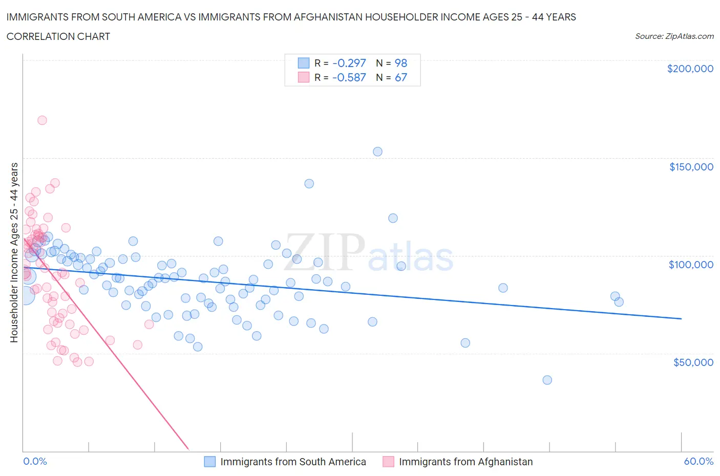 Immigrants from South America vs Immigrants from Afghanistan Householder Income Ages 25 - 44 years