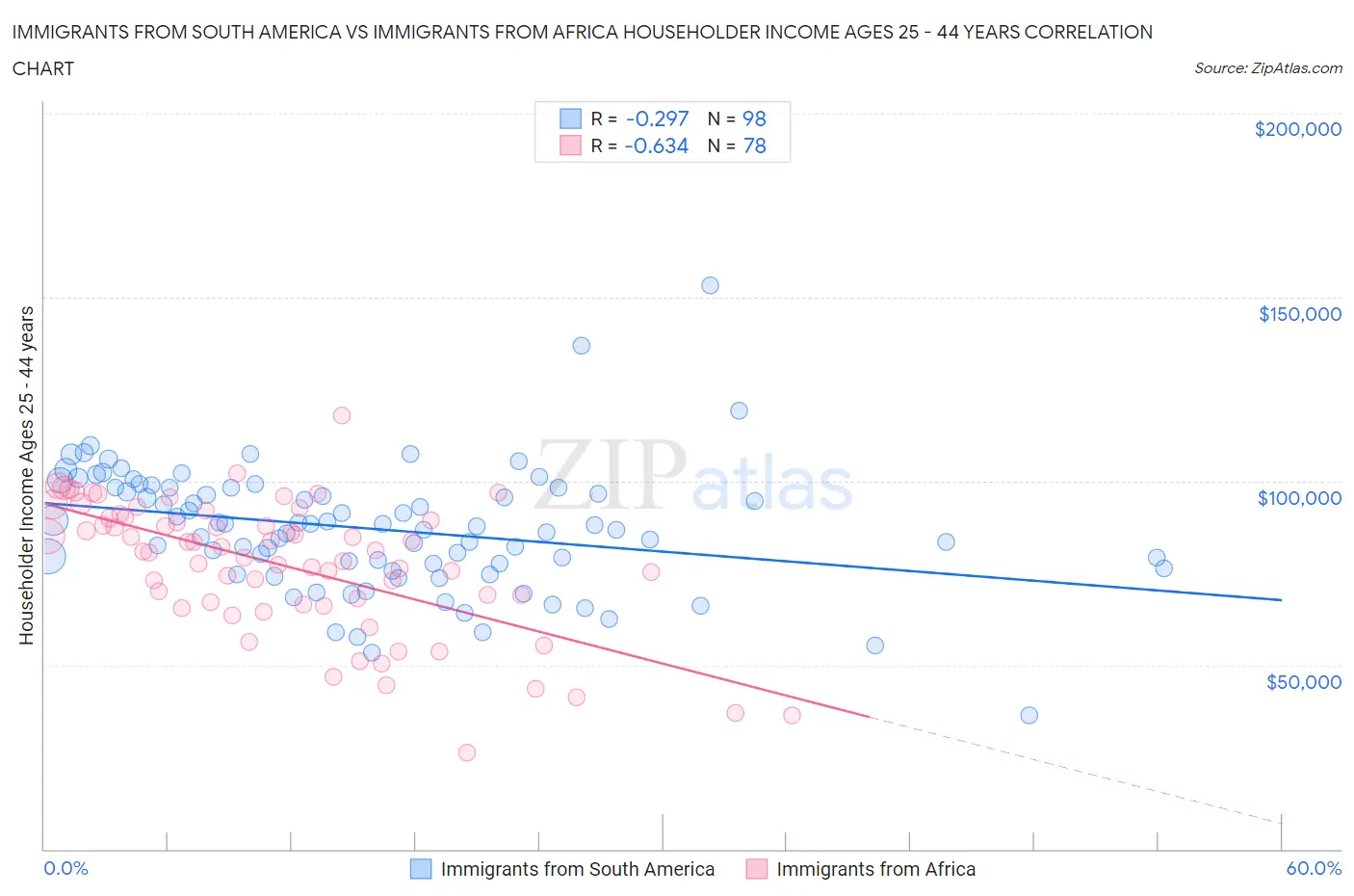Immigrants from South America vs Immigrants from Africa Householder Income Ages 25 - 44 years