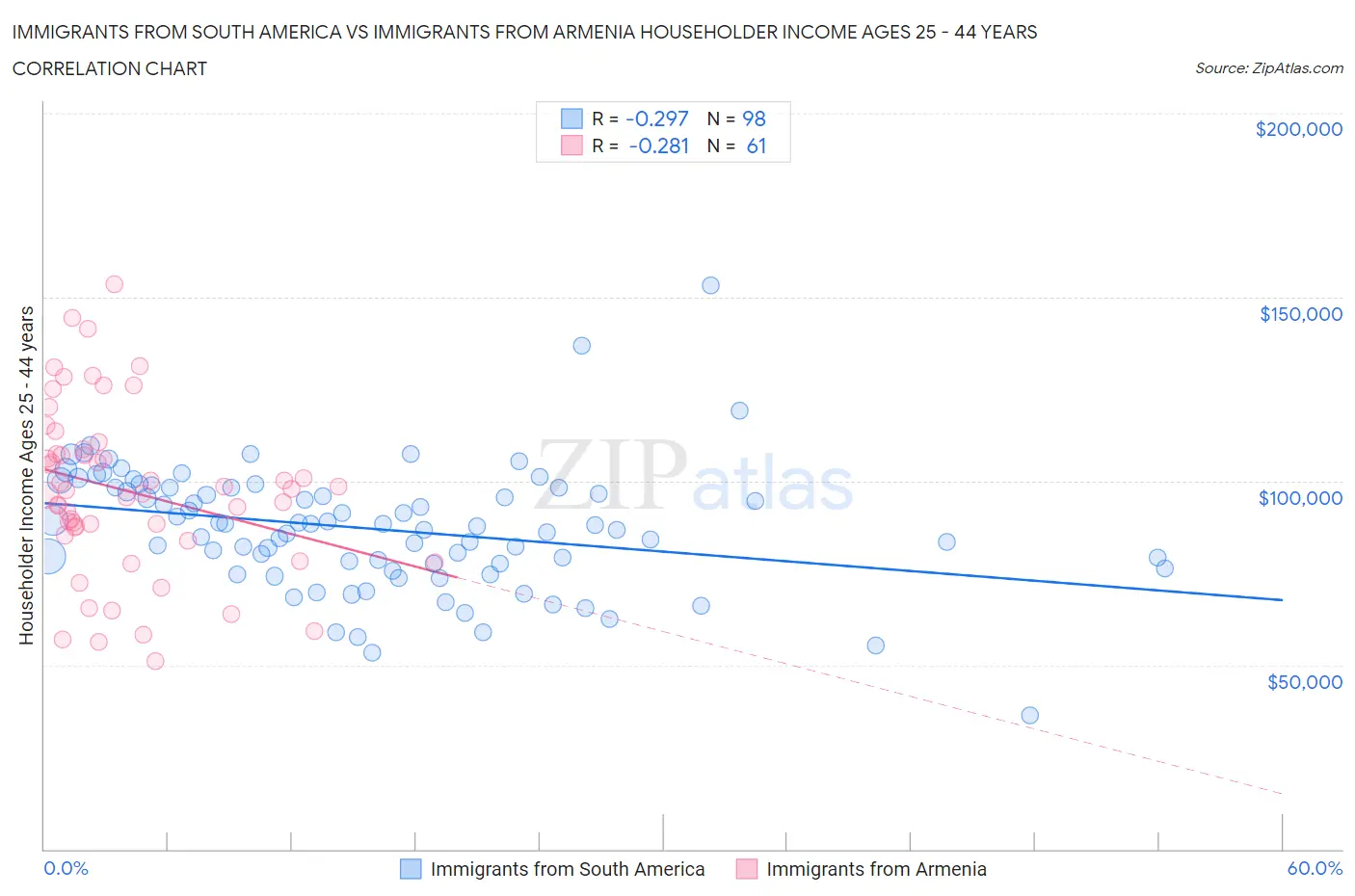Immigrants from South America vs Immigrants from Armenia Householder Income Ages 25 - 44 years