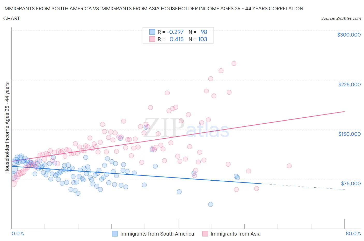 Immigrants from South America vs Immigrants from Asia Householder Income Ages 25 - 44 years