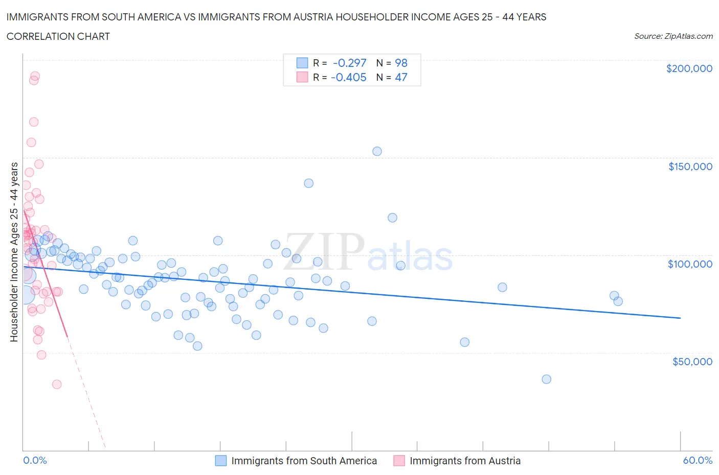 Immigrants from South America vs Immigrants from Austria Householder Income Ages 25 - 44 years
