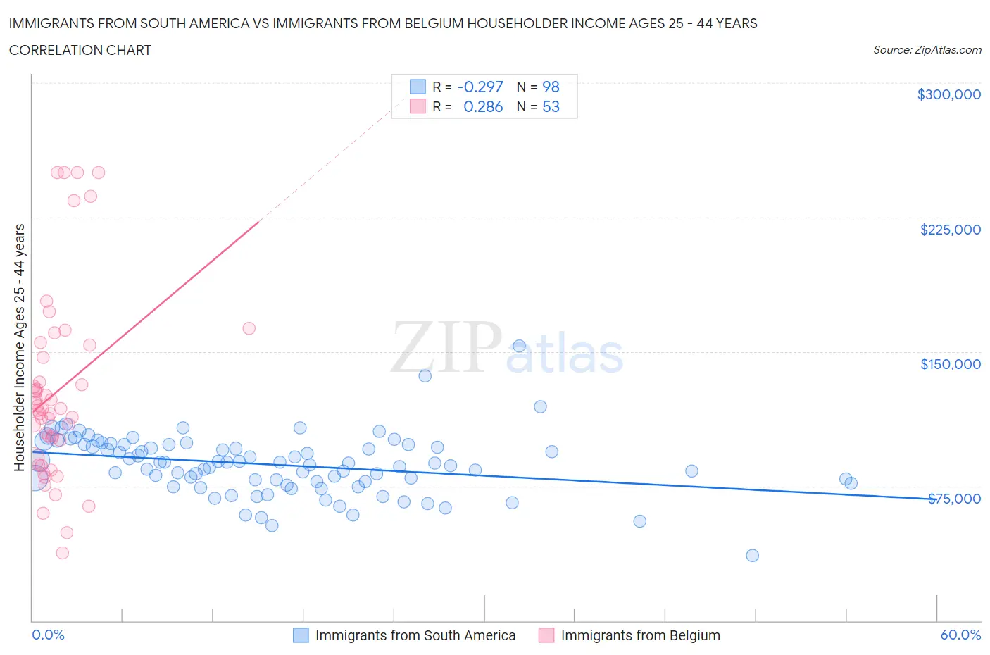 Immigrants from South America vs Immigrants from Belgium Householder Income Ages 25 - 44 years