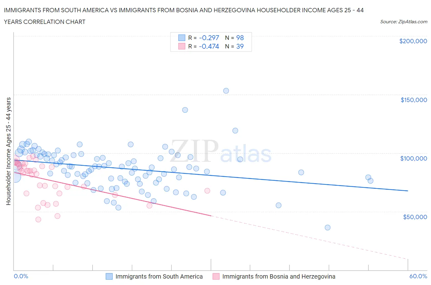Immigrants from South America vs Immigrants from Bosnia and Herzegovina Householder Income Ages 25 - 44 years