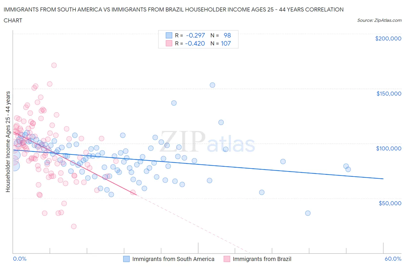Immigrants from South America vs Immigrants from Brazil Householder Income Ages 25 - 44 years