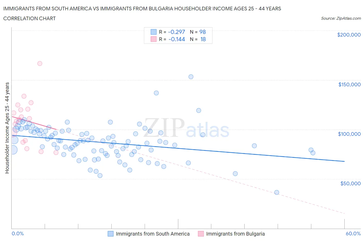 Immigrants from South America vs Immigrants from Bulgaria Householder Income Ages 25 - 44 years