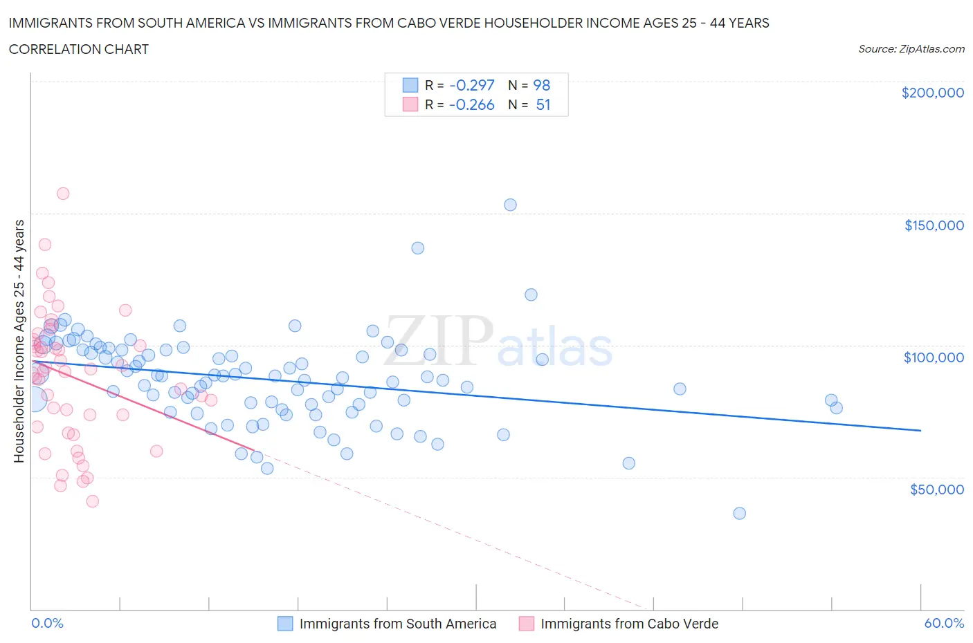 Immigrants from South America vs Immigrants from Cabo Verde Householder Income Ages 25 - 44 years