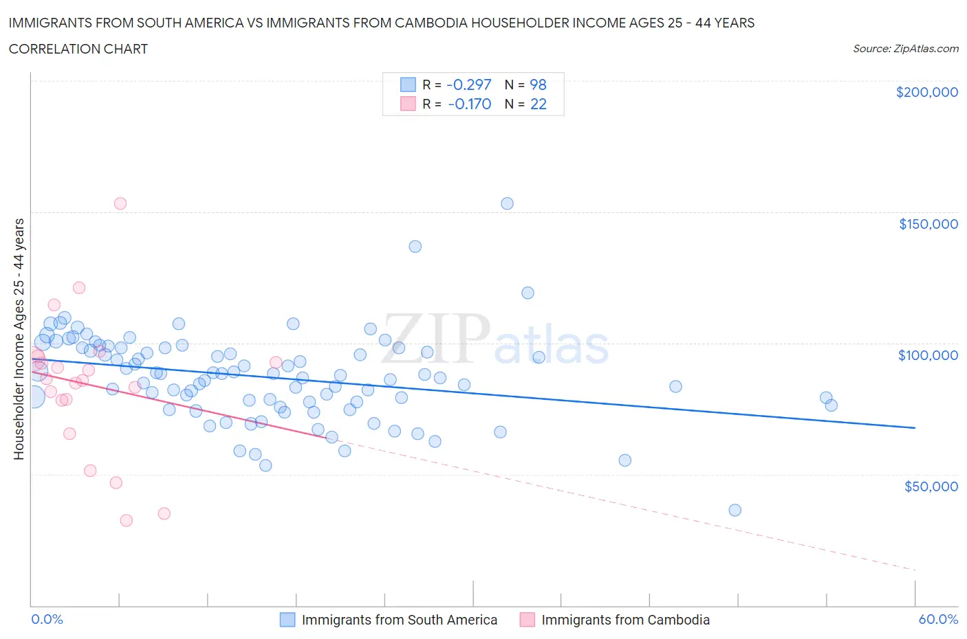 Immigrants from South America vs Immigrants from Cambodia Householder Income Ages 25 - 44 years
