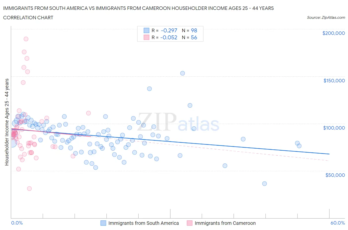 Immigrants from South America vs Immigrants from Cameroon Householder Income Ages 25 - 44 years