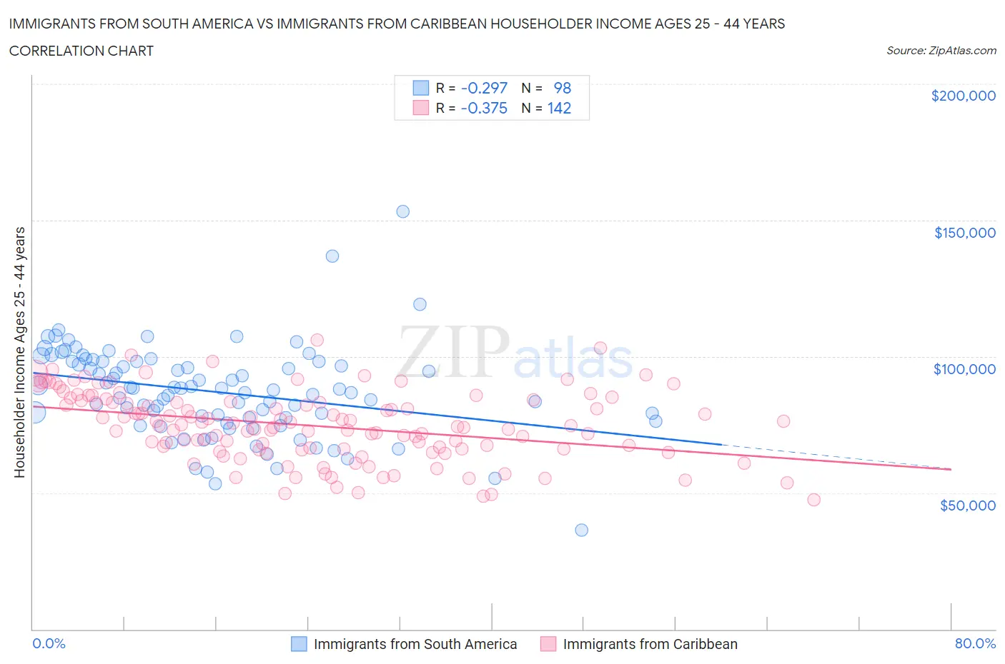 Immigrants from South America vs Immigrants from Caribbean Householder Income Ages 25 - 44 years