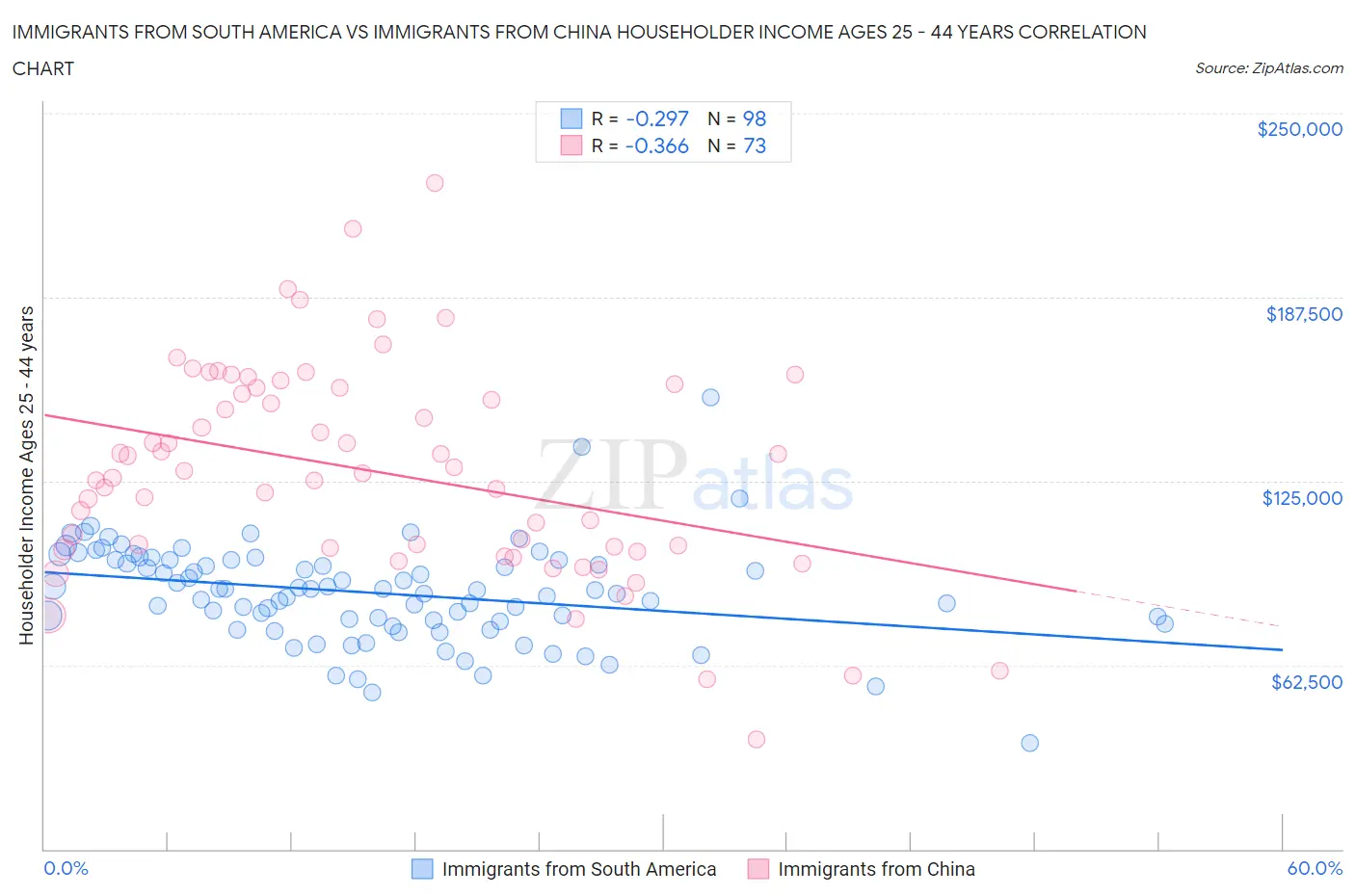 Immigrants from South America vs Immigrants from China Householder Income Ages 25 - 44 years