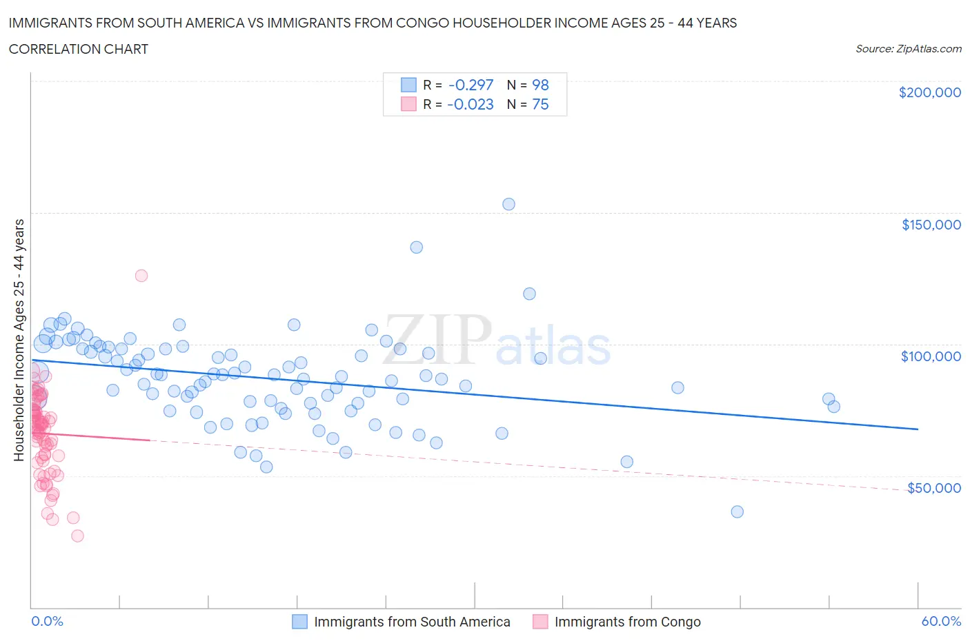 Immigrants from South America vs Immigrants from Congo Householder Income Ages 25 - 44 years