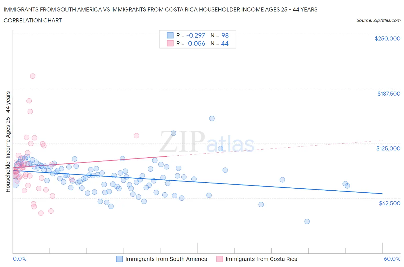 Immigrants from South America vs Immigrants from Costa Rica Householder Income Ages 25 - 44 years