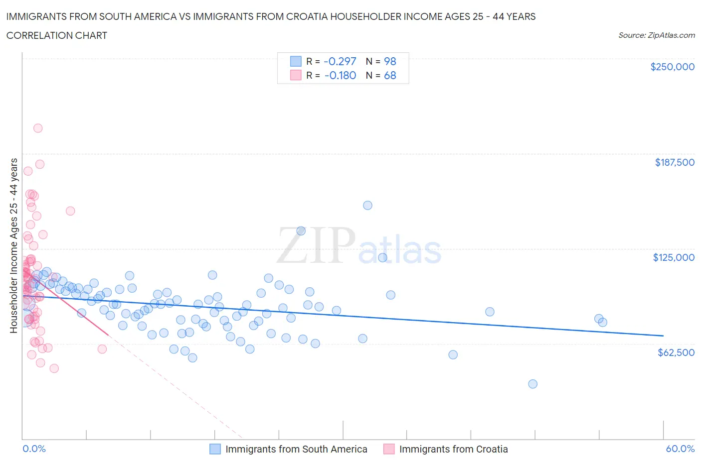 Immigrants from South America vs Immigrants from Croatia Householder Income Ages 25 - 44 years