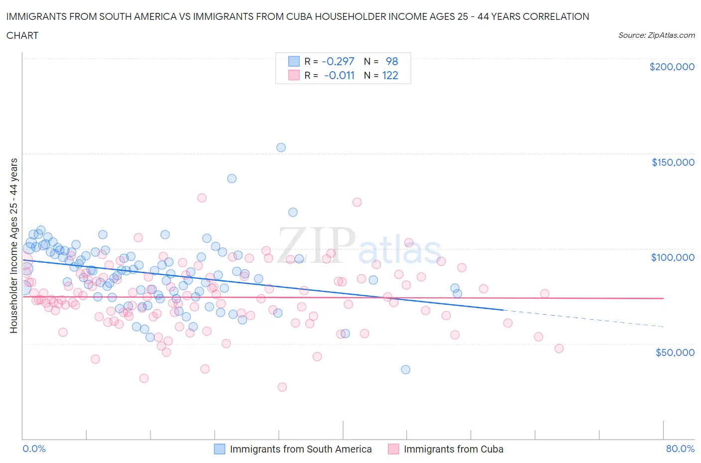 Immigrants from South America vs Immigrants from Cuba Householder Income Ages 25 - 44 years