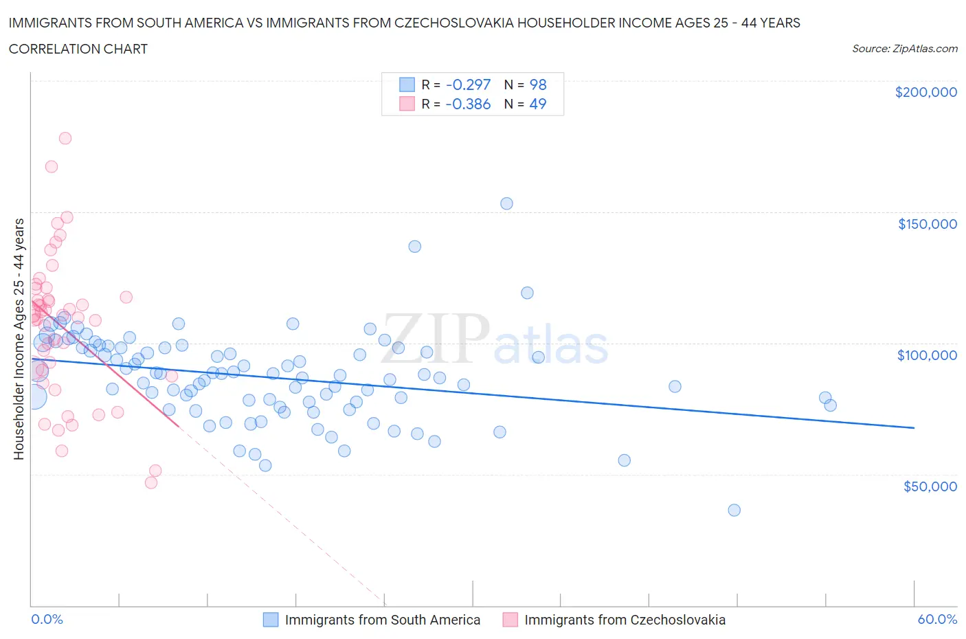 Immigrants from South America vs Immigrants from Czechoslovakia Householder Income Ages 25 - 44 years