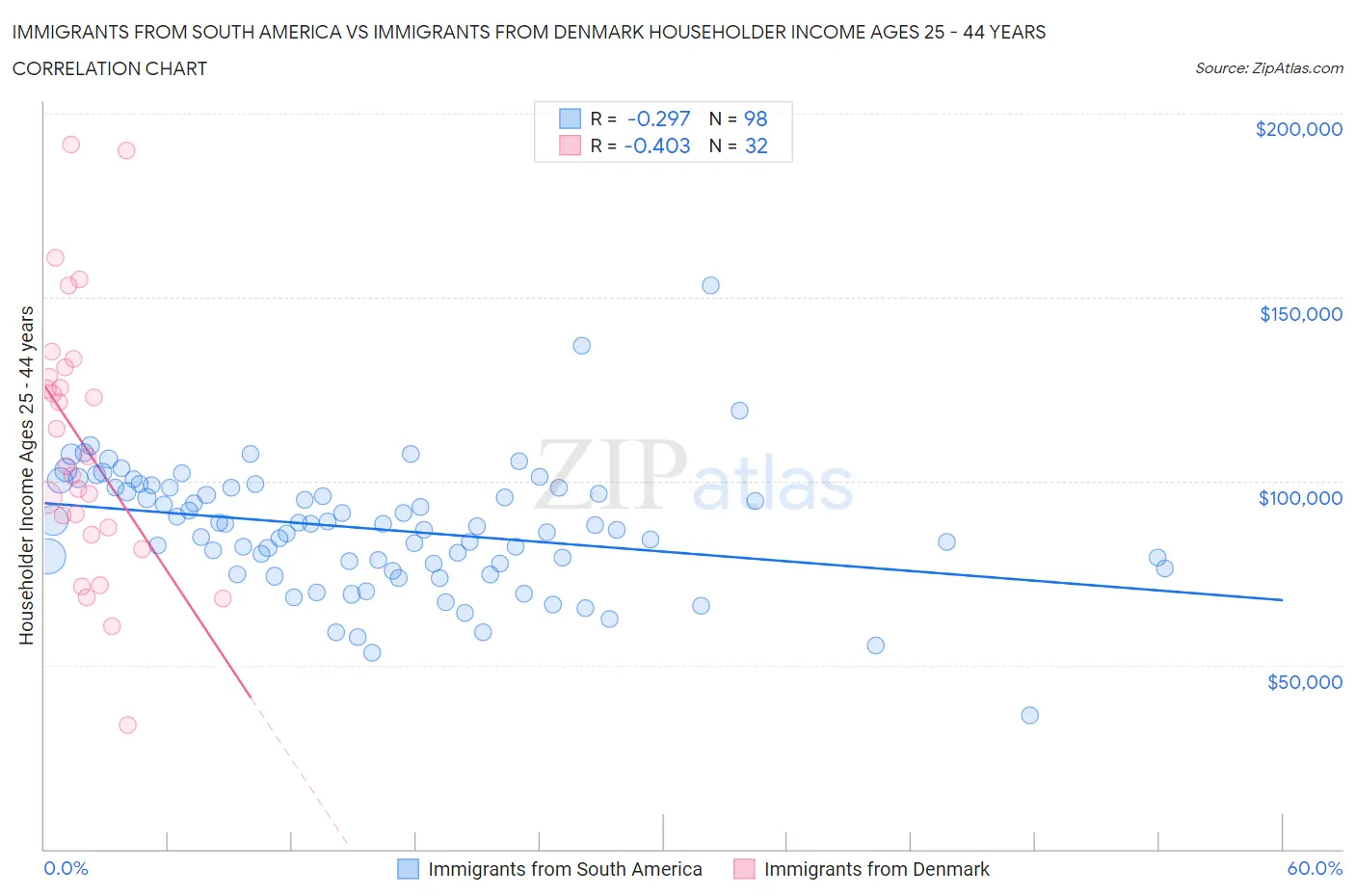 Immigrants from South America vs Immigrants from Denmark Householder Income Ages 25 - 44 years