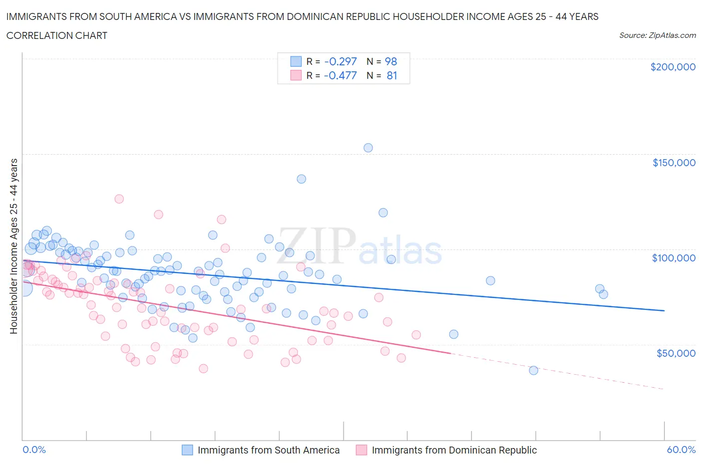 Immigrants from South America vs Immigrants from Dominican Republic Householder Income Ages 25 - 44 years