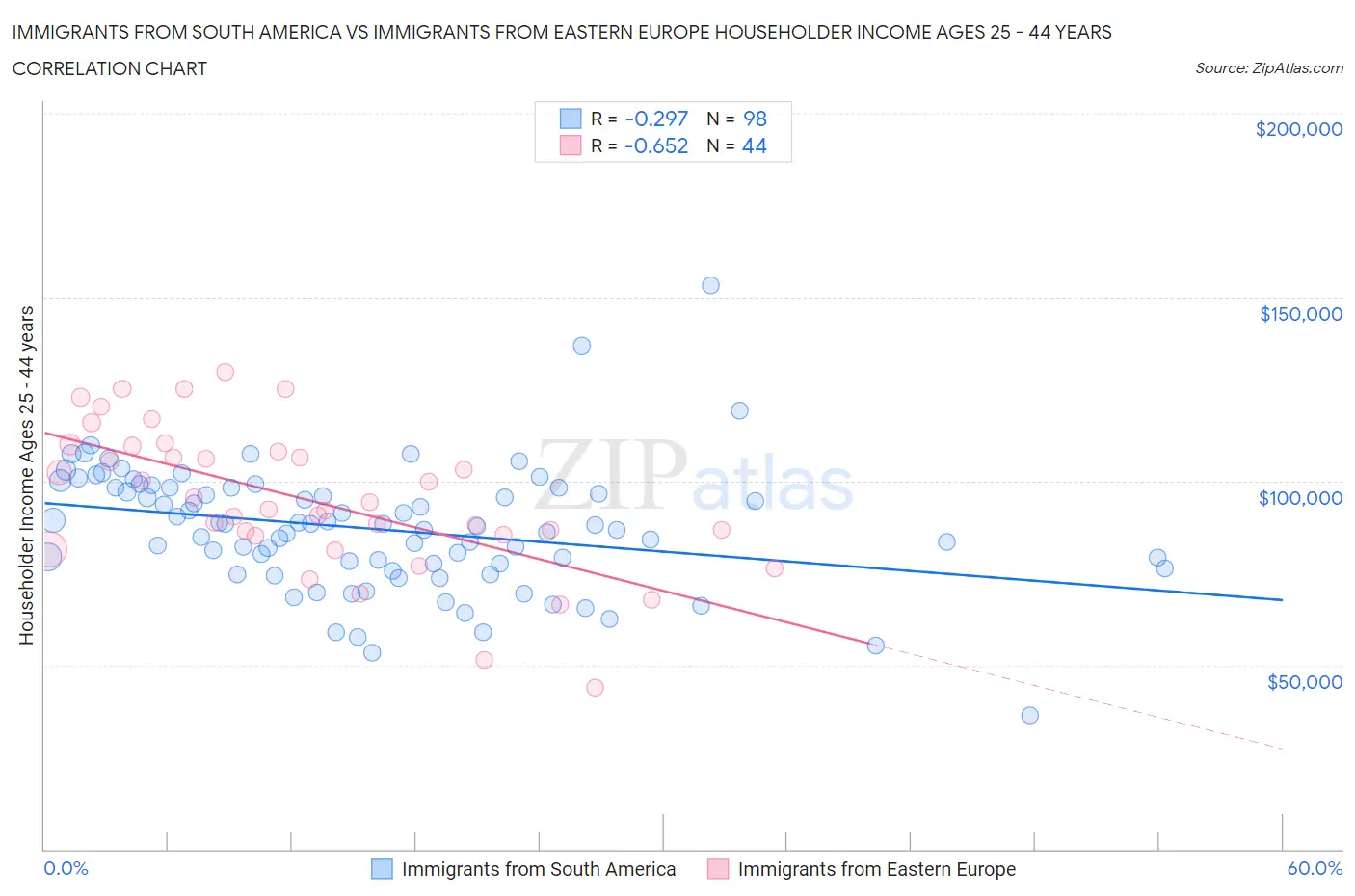Immigrants from South America vs Immigrants from Eastern Europe Householder Income Ages 25 - 44 years