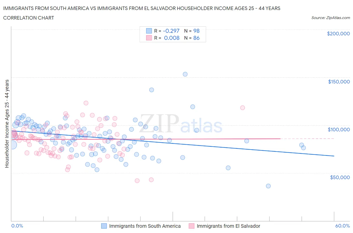 Immigrants from South America vs Immigrants from El Salvador Householder Income Ages 25 - 44 years