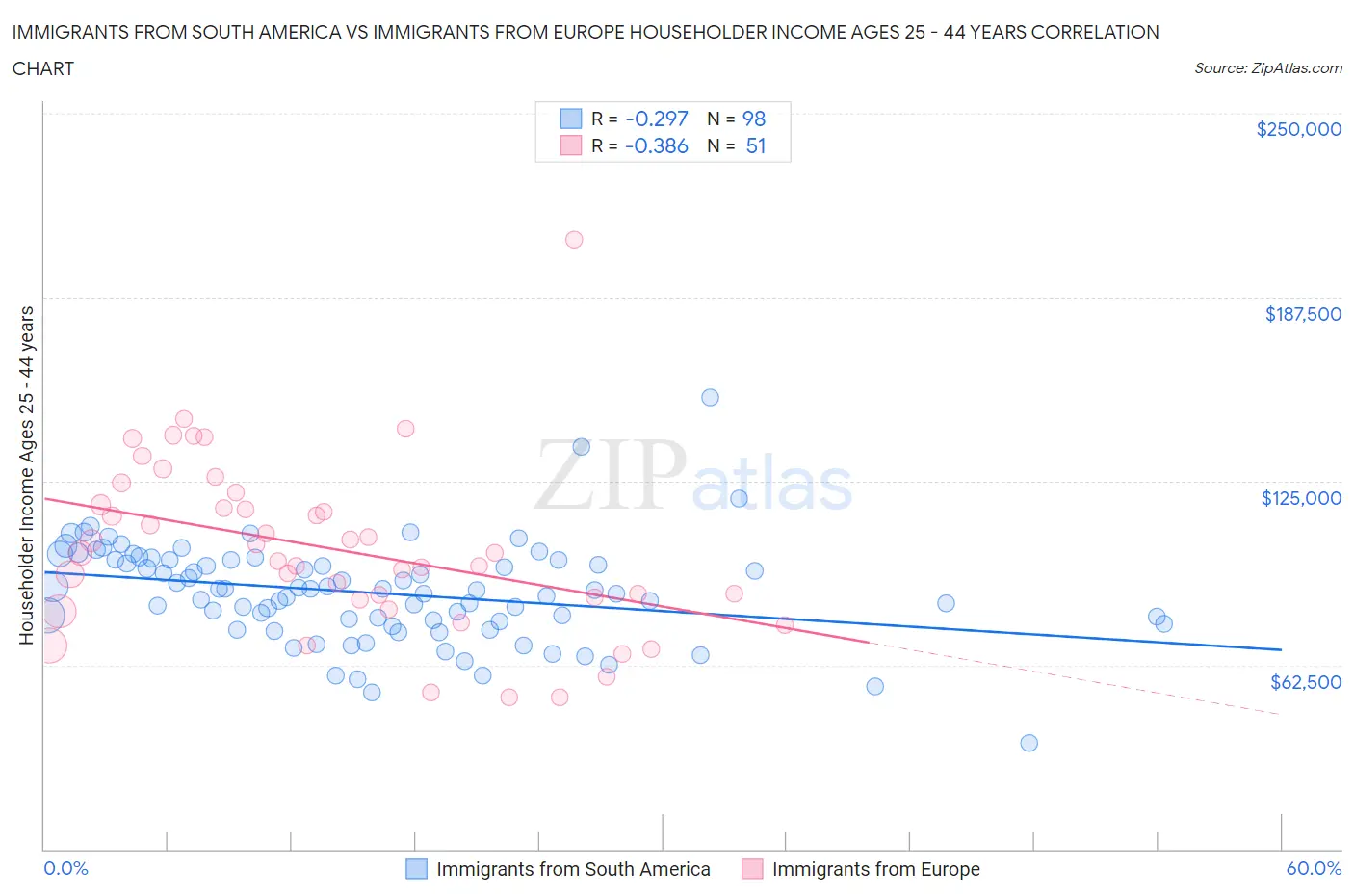 Immigrants from South America vs Immigrants from Europe Householder Income Ages 25 - 44 years
