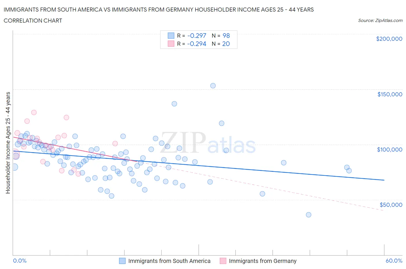 Immigrants from South America vs Immigrants from Germany Householder Income Ages 25 - 44 years