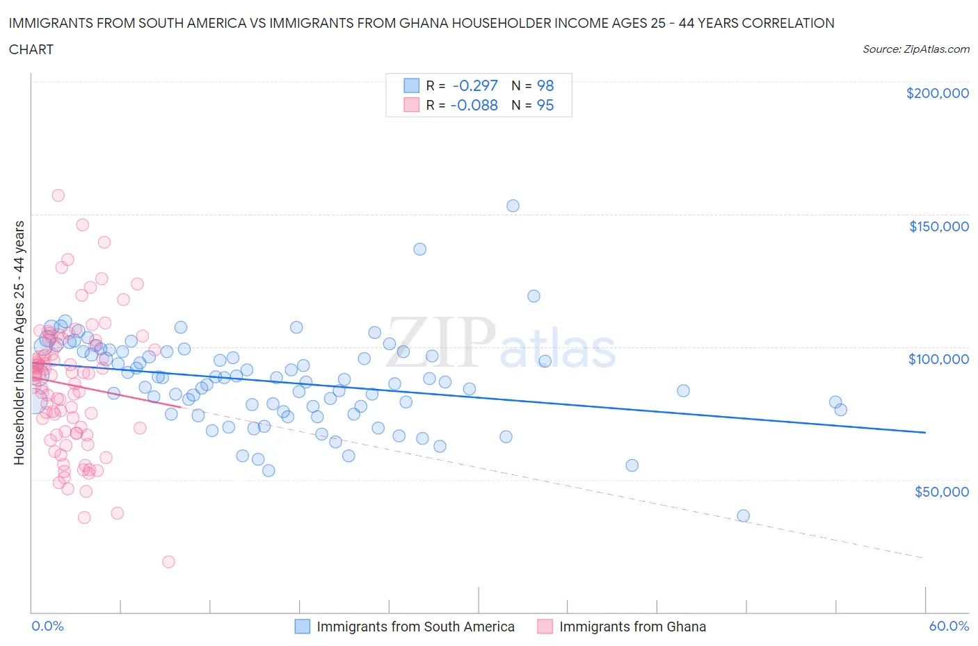 Immigrants from South America vs Immigrants from Ghana Householder Income Ages 25 - 44 years