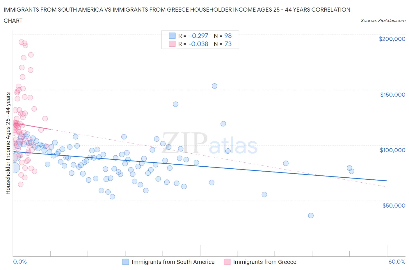 Immigrants from South America vs Immigrants from Greece Householder Income Ages 25 - 44 years