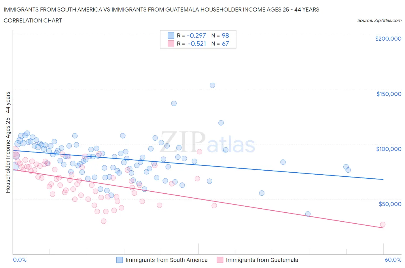 Immigrants from South America vs Immigrants from Guatemala Householder Income Ages 25 - 44 years