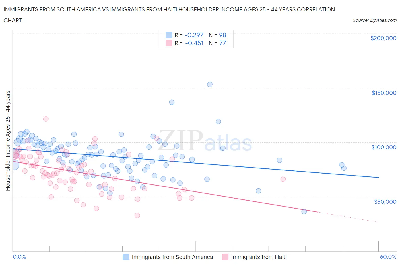 Immigrants from South America vs Immigrants from Haiti Householder Income Ages 25 - 44 years