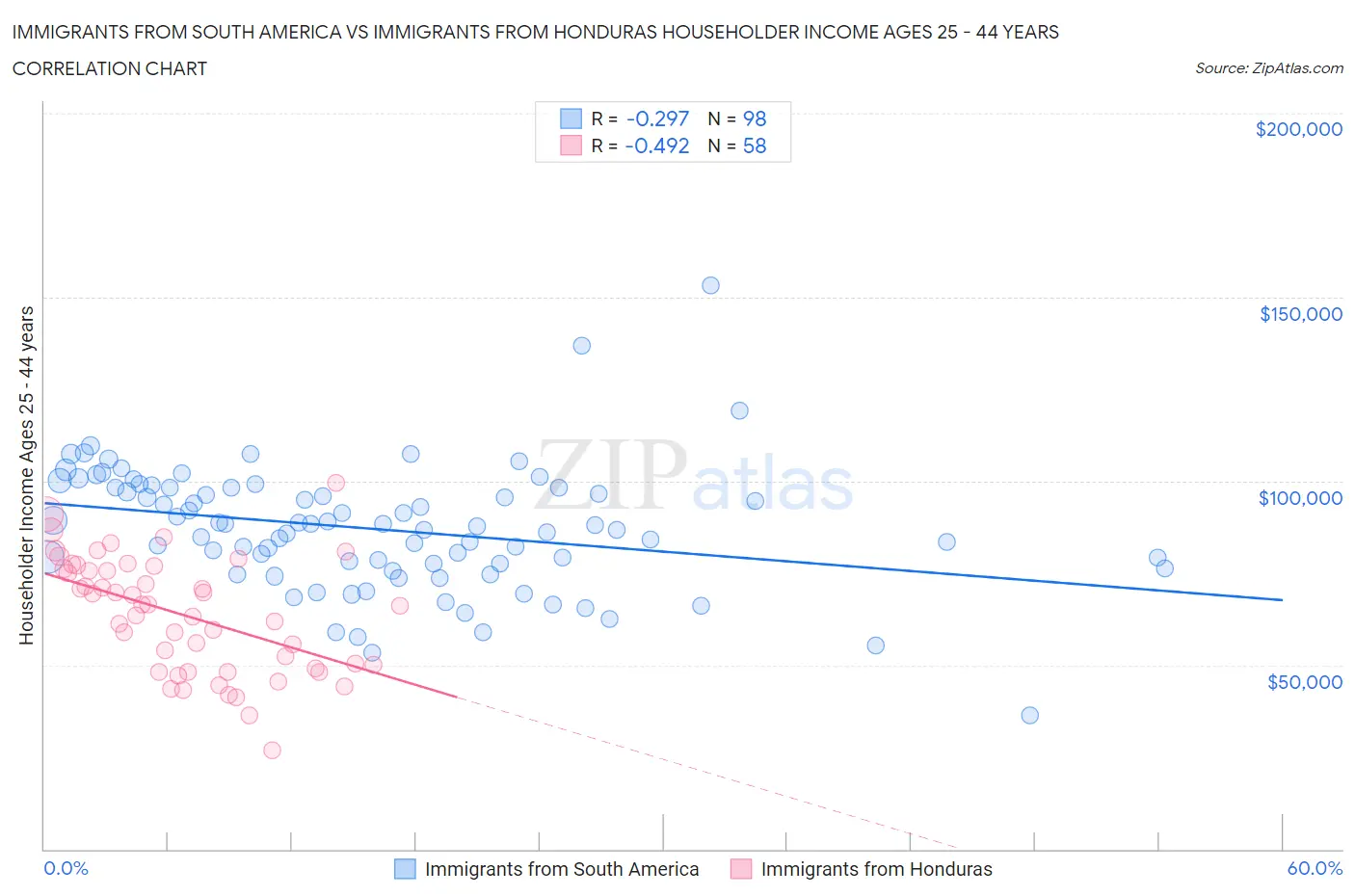 Immigrants from South America vs Immigrants from Honduras Householder Income Ages 25 - 44 years