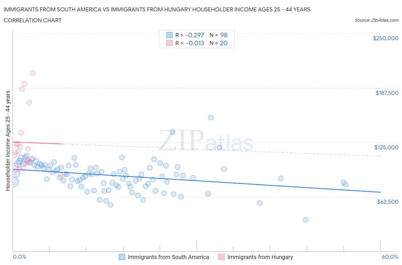Immigrants from South America vs Immigrants from Hungary Householder Income Ages 25 - 44 years