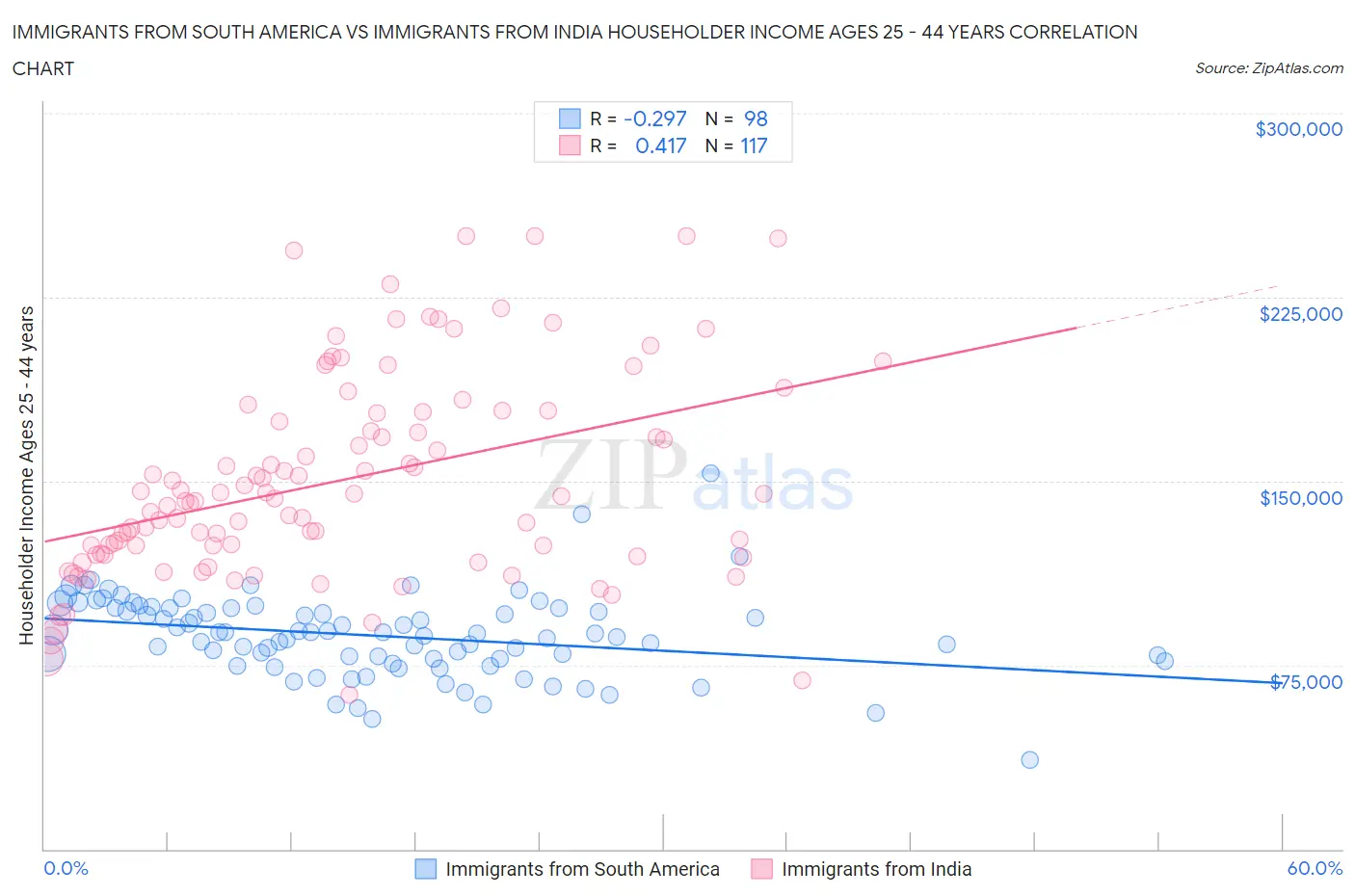 Immigrants from South America vs Immigrants from India Householder Income Ages 25 - 44 years