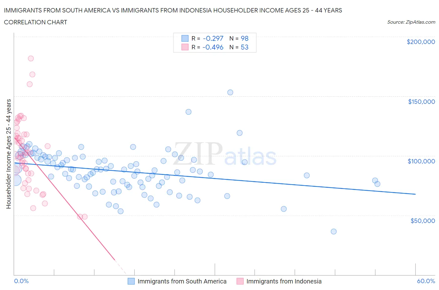 Immigrants from South America vs Immigrants from Indonesia Householder Income Ages 25 - 44 years