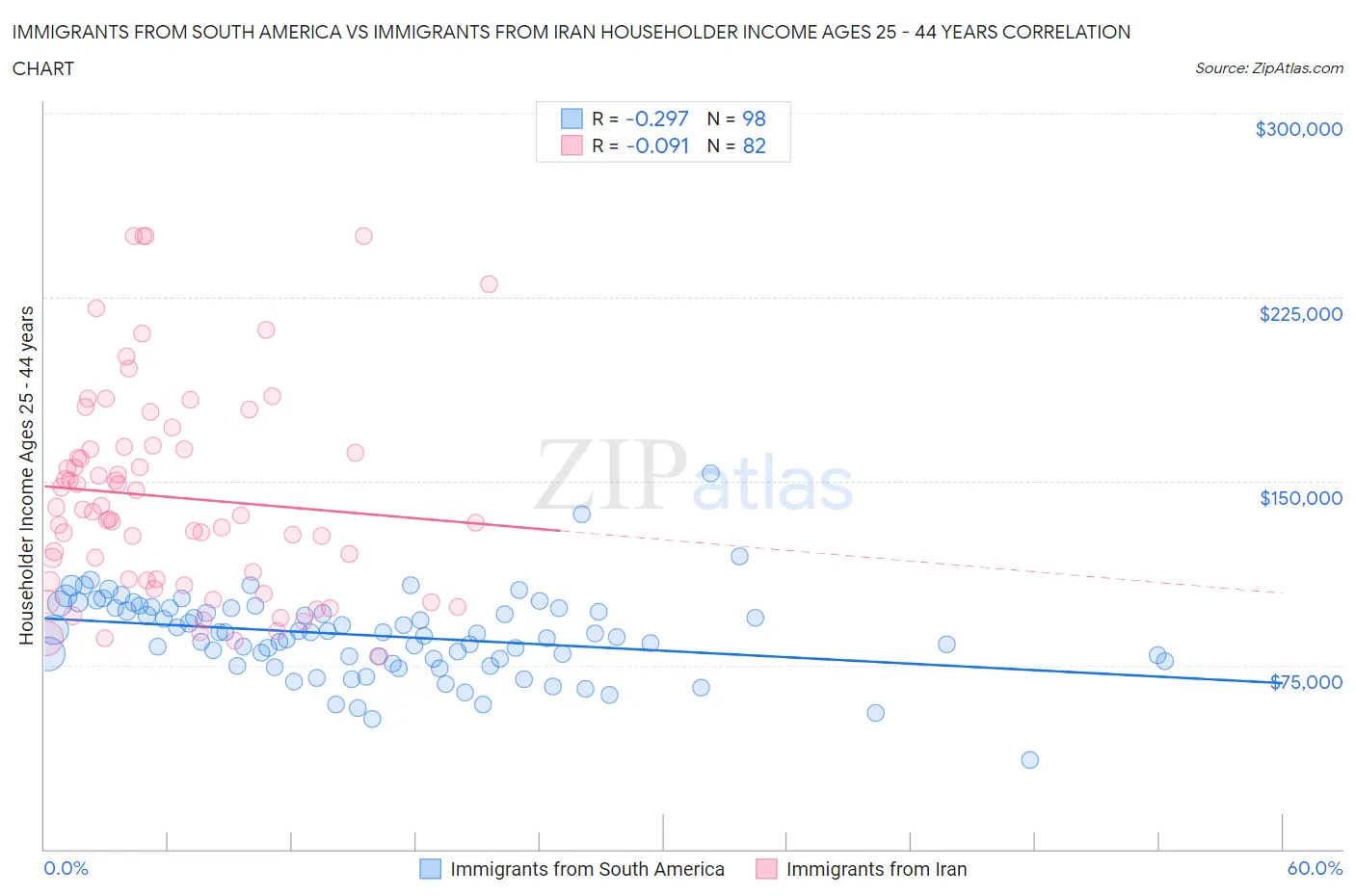 Immigrants from South America vs Immigrants from Iran Householder Income Ages 25 - 44 years