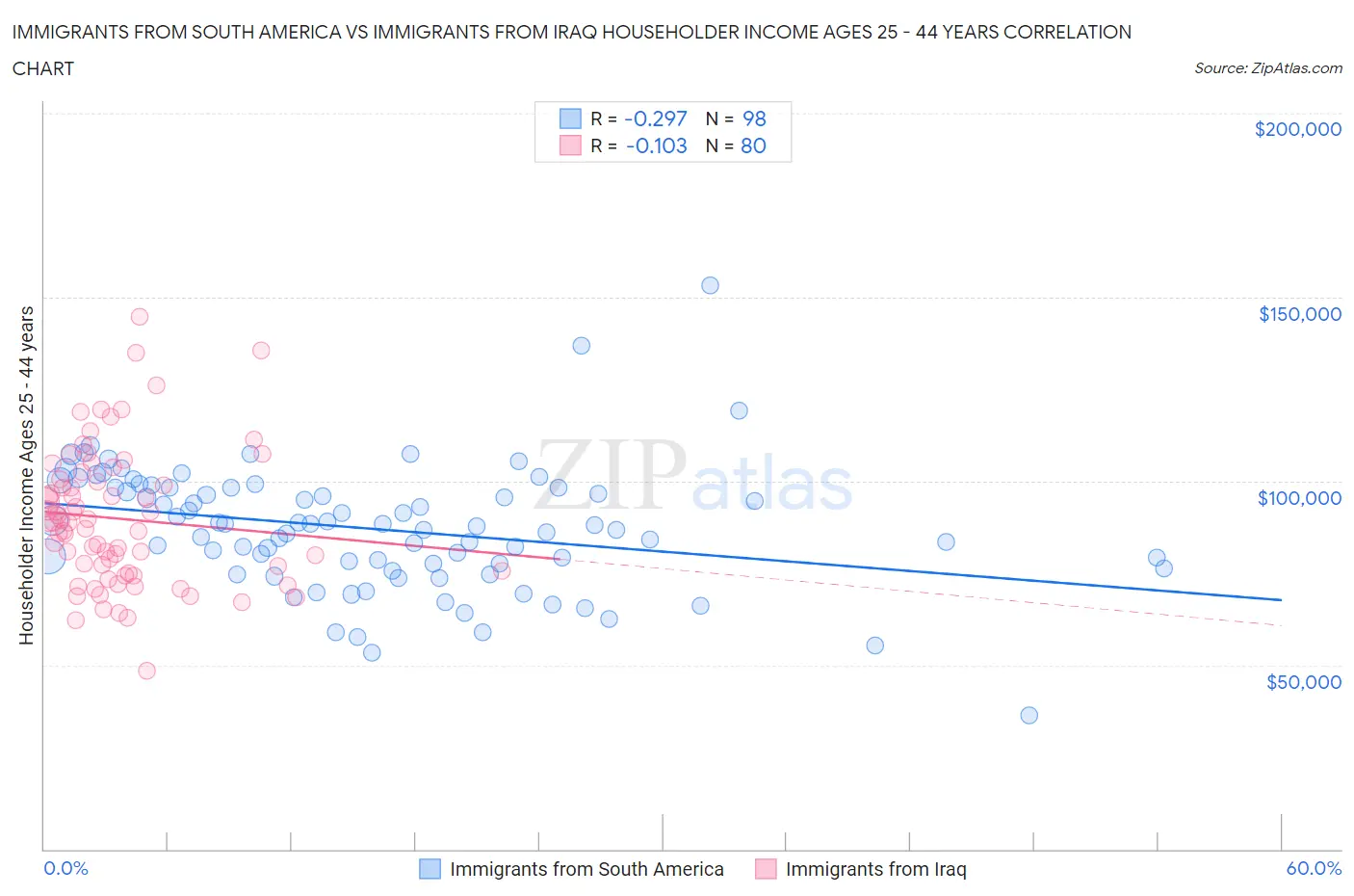 Immigrants from South America vs Immigrants from Iraq Householder Income Ages 25 - 44 years