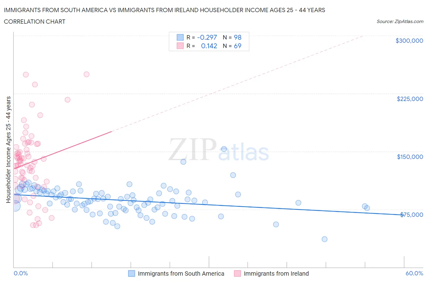 Immigrants from South America vs Immigrants from Ireland Householder Income Ages 25 - 44 years