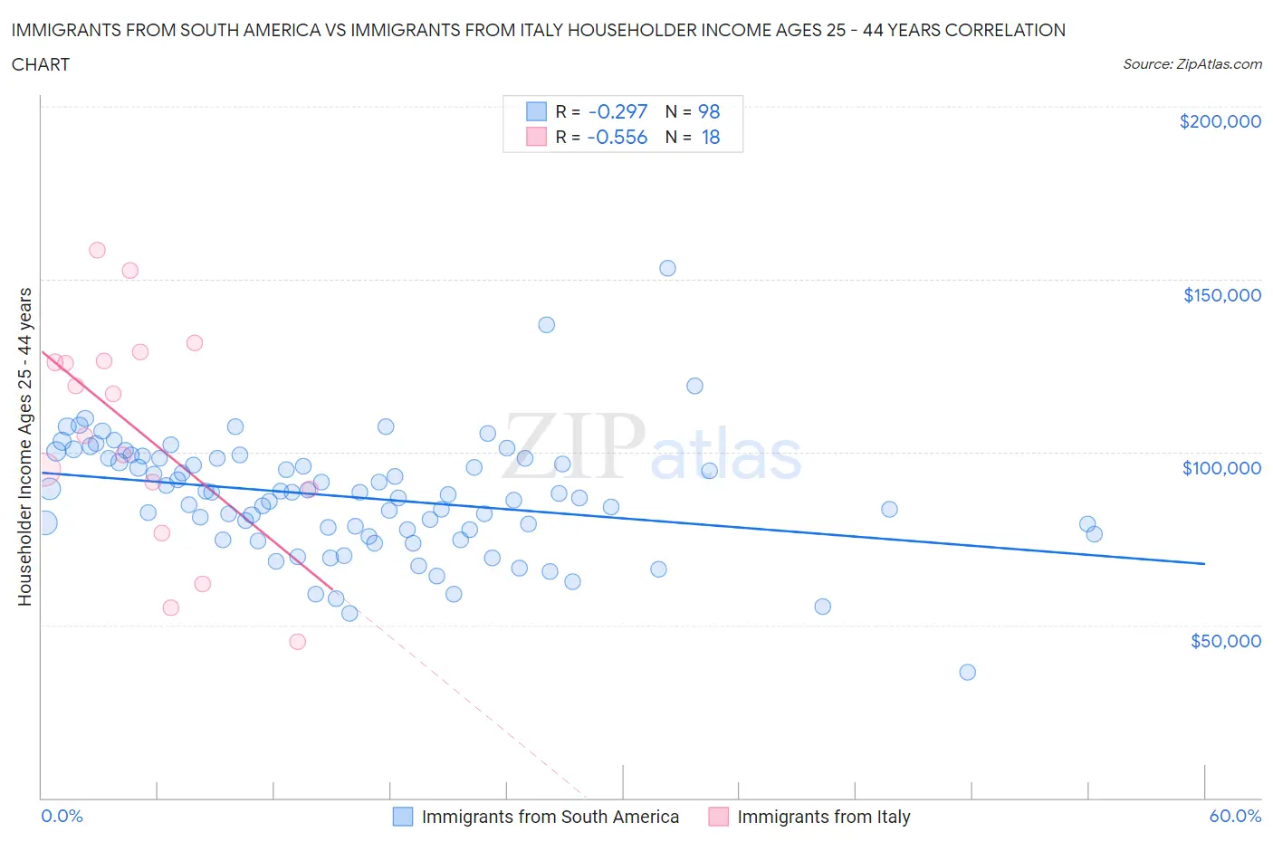Immigrants from South America vs Immigrants from Italy Householder Income Ages 25 - 44 years