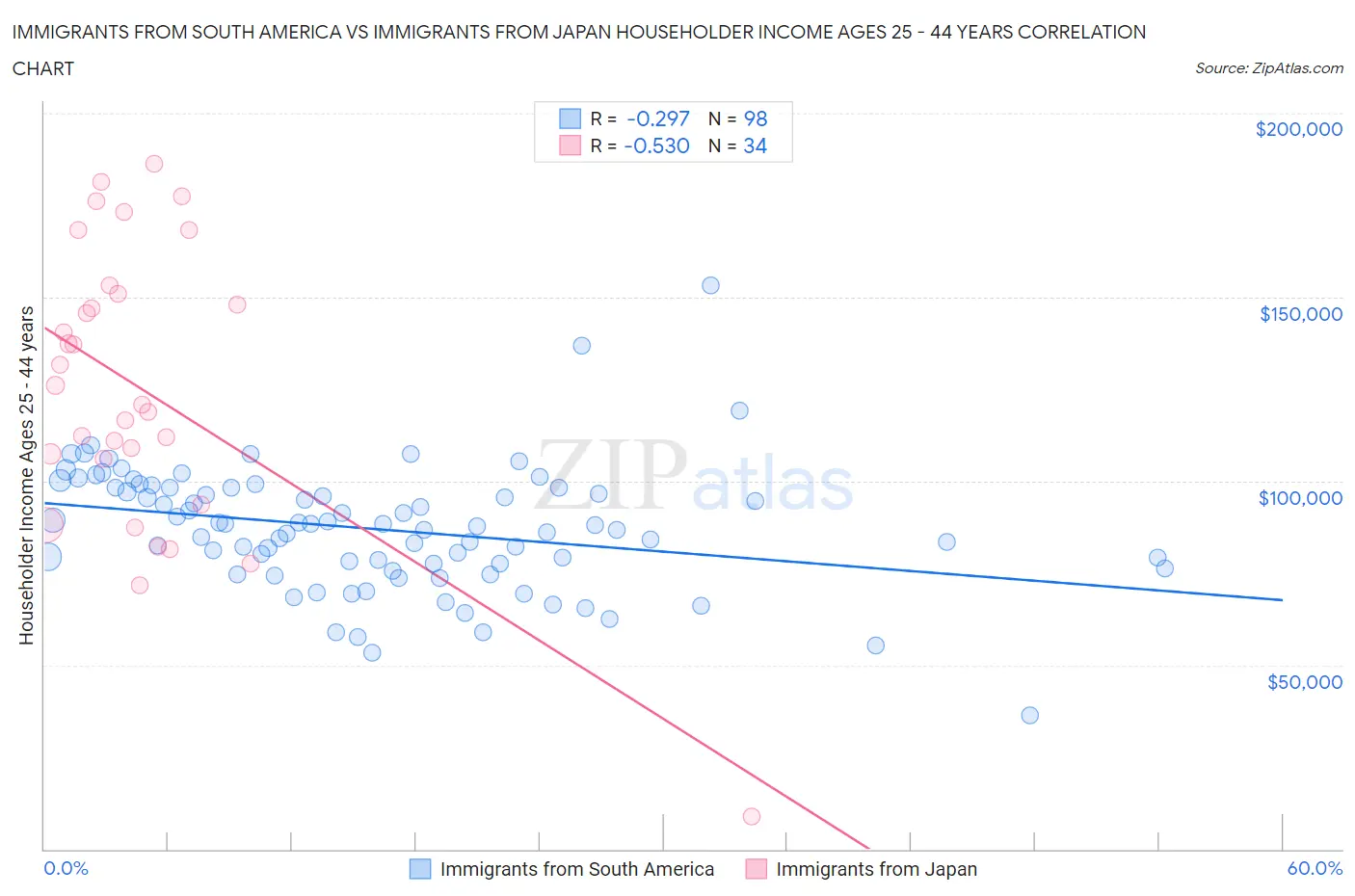 Immigrants from South America vs Immigrants from Japan Householder Income Ages 25 - 44 years
