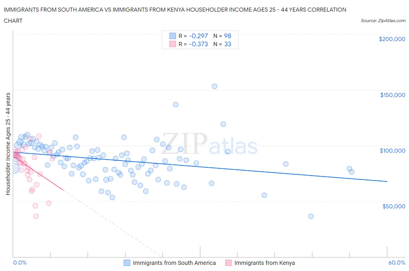 Immigrants from South America vs Immigrants from Kenya Householder Income Ages 25 - 44 years