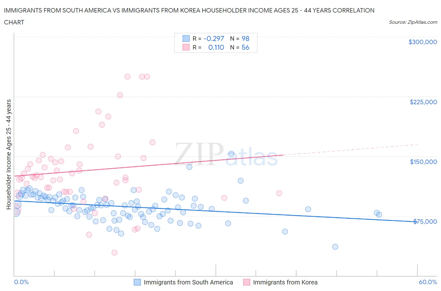 Immigrants from South America vs Immigrants from Korea Householder Income Ages 25 - 44 years