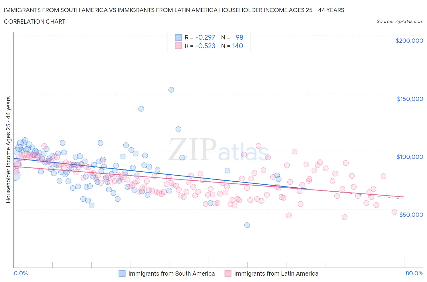 Immigrants from South America vs Immigrants from Latin America Householder Income Ages 25 - 44 years