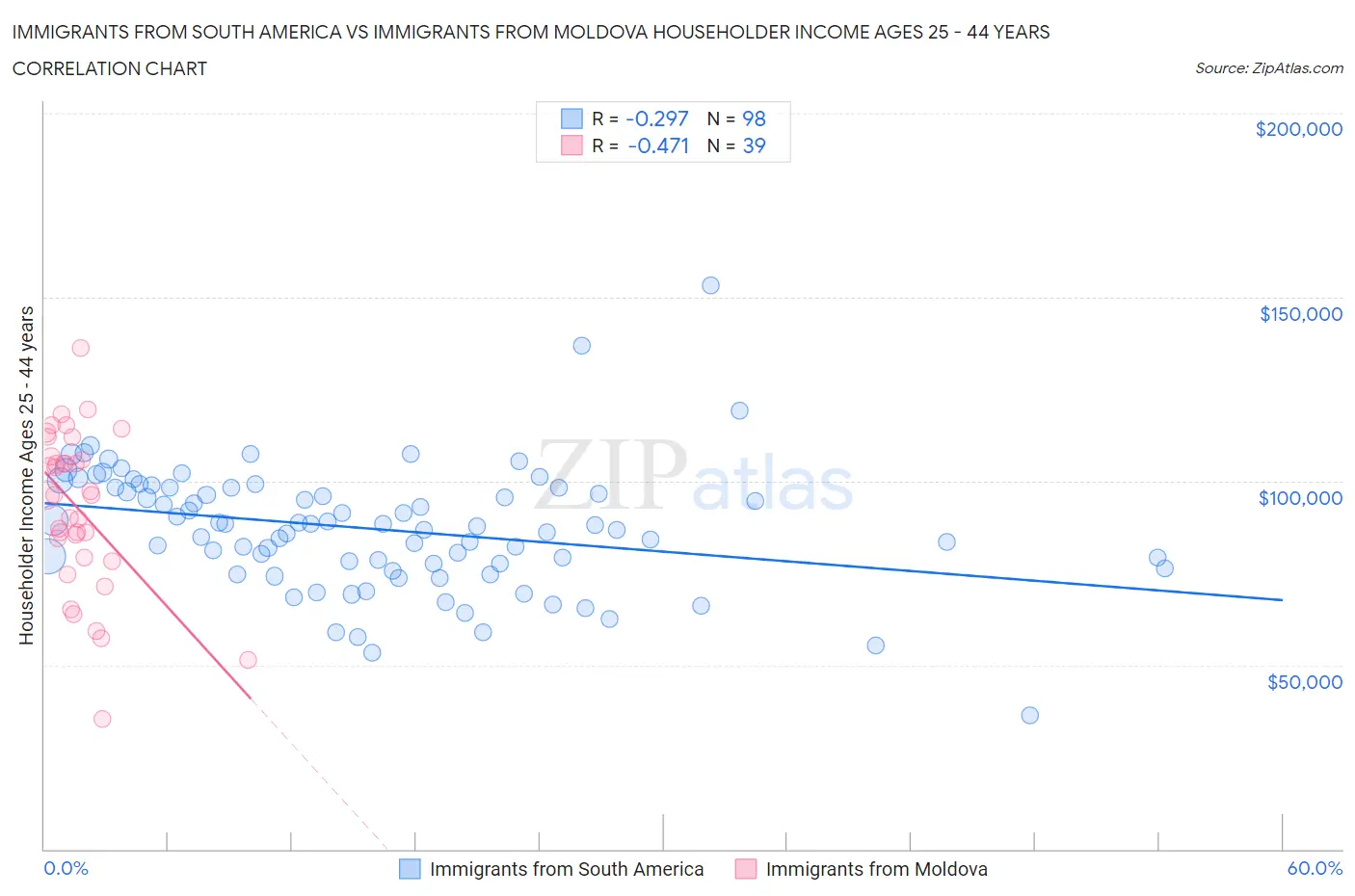Immigrants from South America vs Immigrants from Moldova Householder Income Ages 25 - 44 years