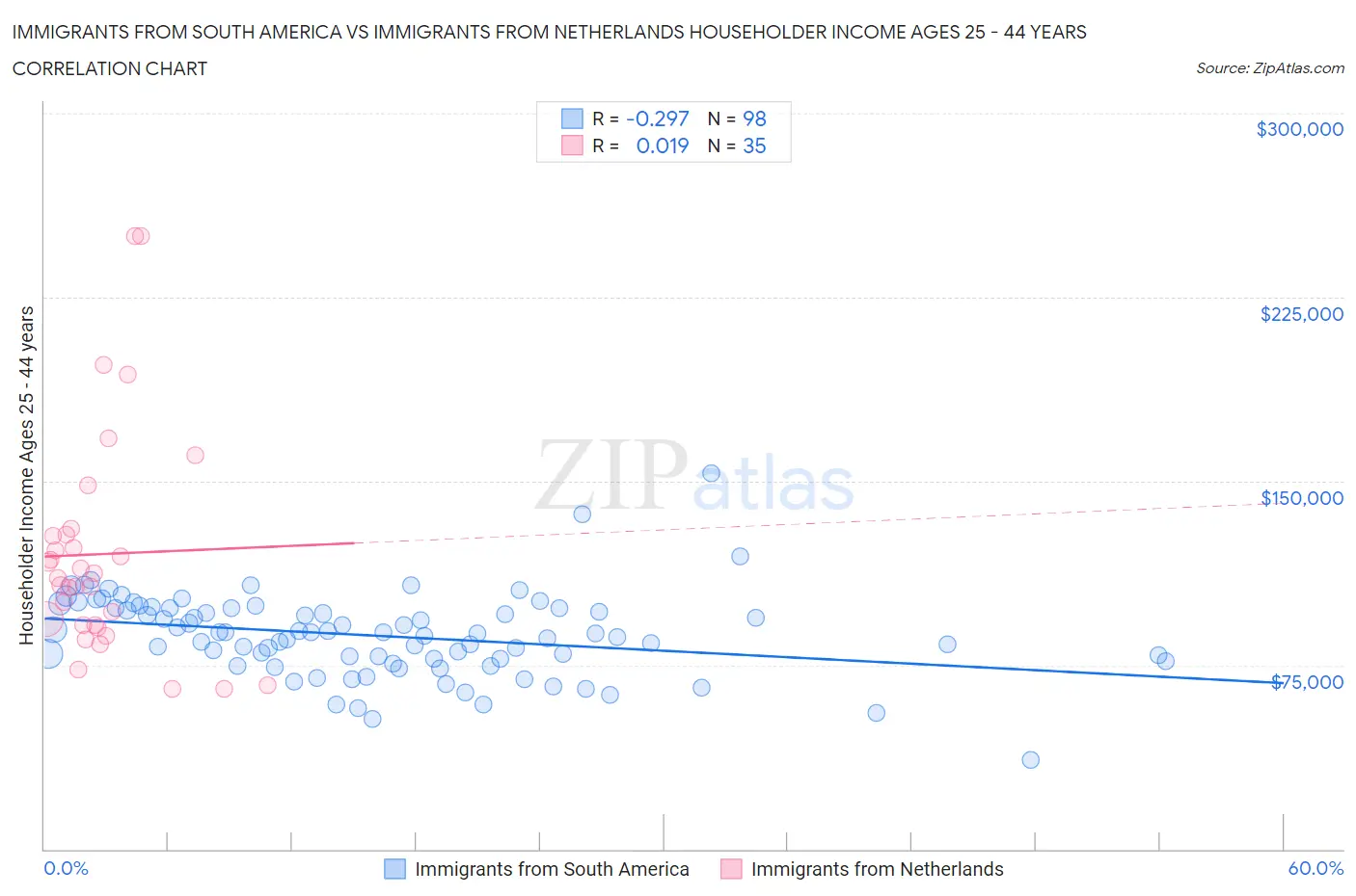 Immigrants from South America vs Immigrants from Netherlands Householder Income Ages 25 - 44 years