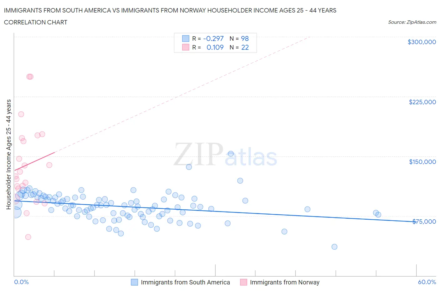 Immigrants from South America vs Immigrants from Norway Householder Income Ages 25 - 44 years