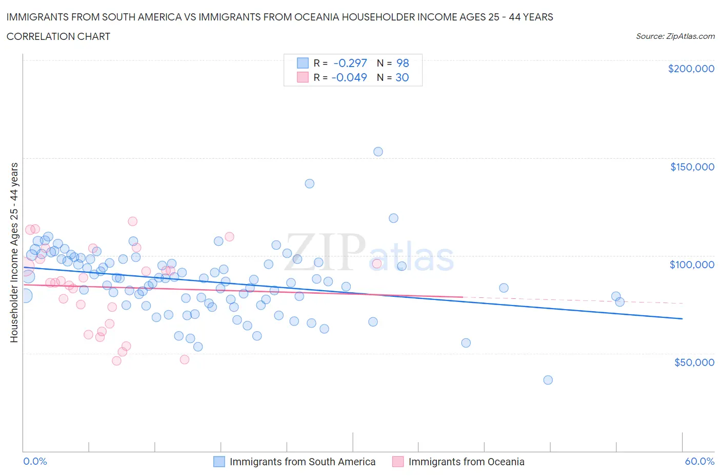 Immigrants from South America vs Immigrants from Oceania Householder Income Ages 25 - 44 years