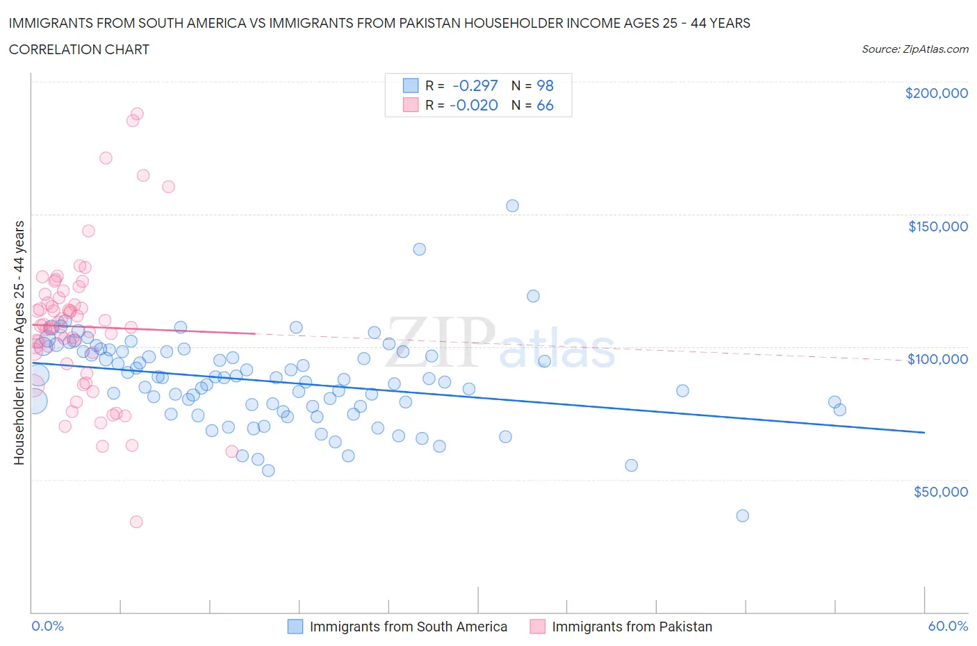Immigrants from South America vs Immigrants from Pakistan Householder Income Ages 25 - 44 years