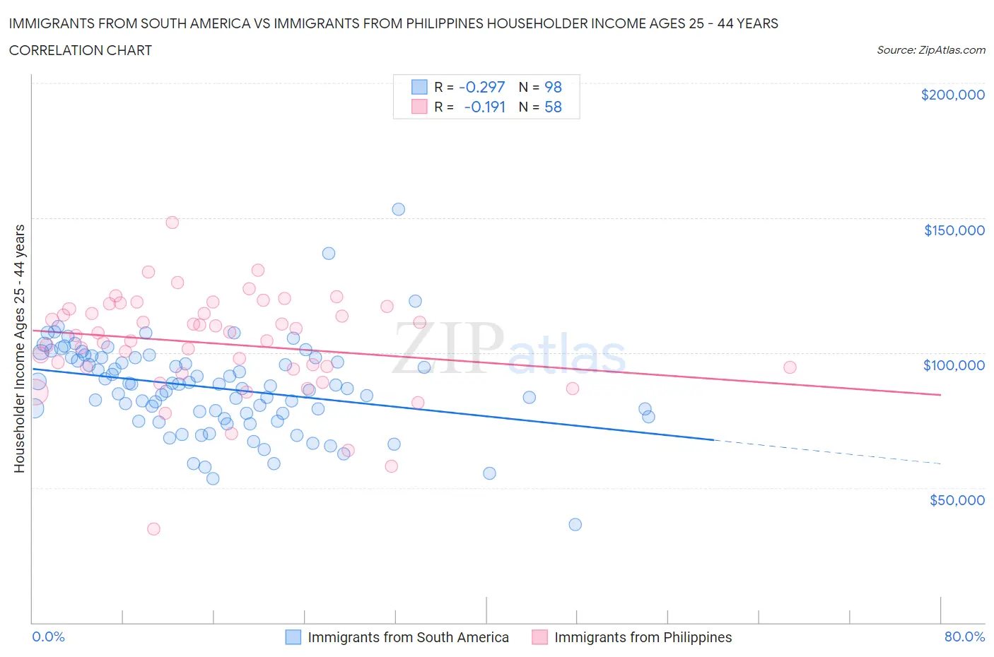 Immigrants from South America vs Immigrants from Philippines Householder Income Ages 25 - 44 years