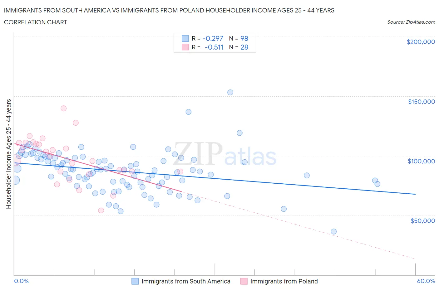 Immigrants from South America vs Immigrants from Poland Householder Income Ages 25 - 44 years