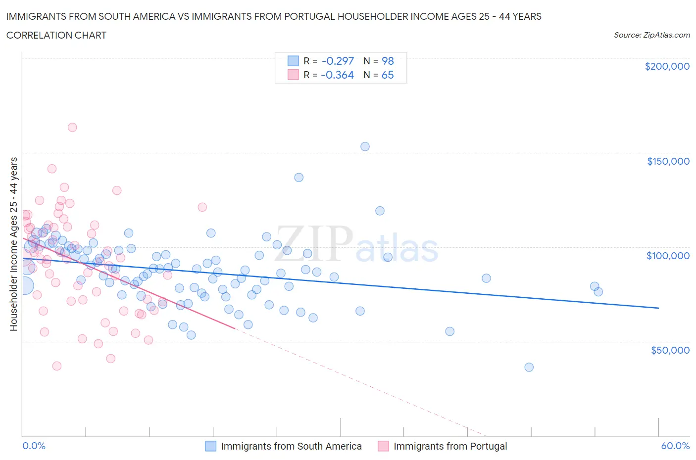 Immigrants from South America vs Immigrants from Portugal Householder Income Ages 25 - 44 years